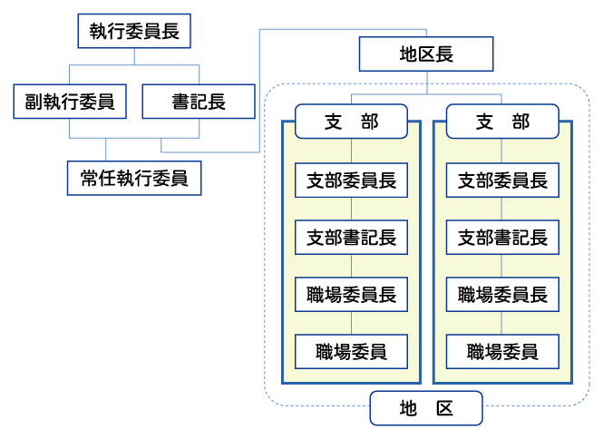 組織図